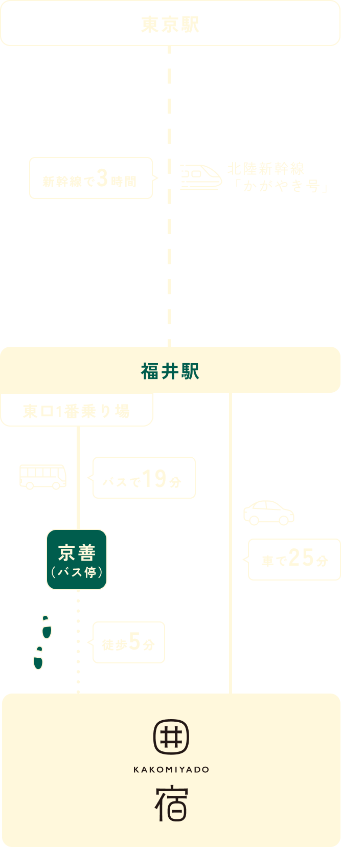 アクセスの説明図
